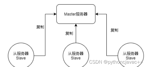 初识Redis