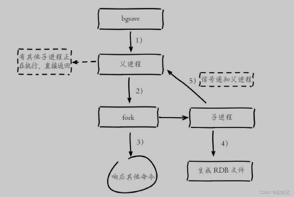 <span style='color:red;'>redis</span><span style='color:red;'>的</span><span style='color:red;'>持久</span><span style='color:red;'>化</span>