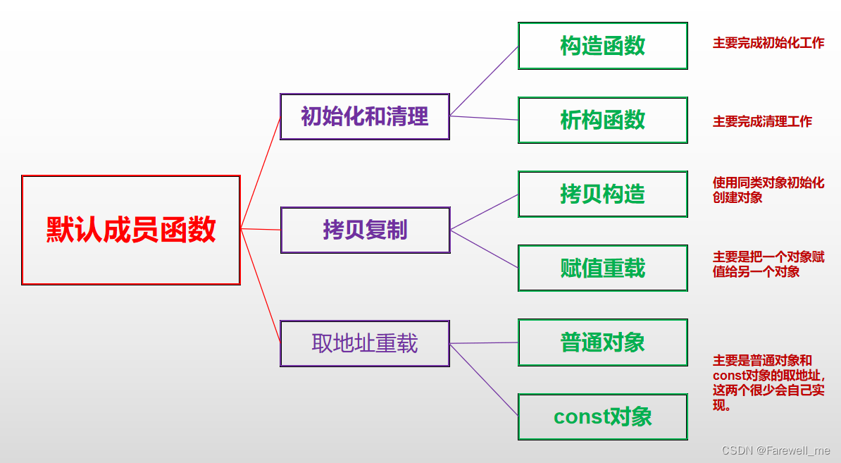 C++类与对象、类的6个默认成员函数、构造函数、析构函数等的介绍