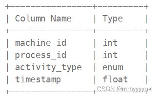 +----------------+---------+
| Column Name    | Type    |
+----------------+---------+
| machine_id     | int     |
| process_id     | int     |
| activity_type  | enum    |
| timestamp      | float   |
+----------------+---------+