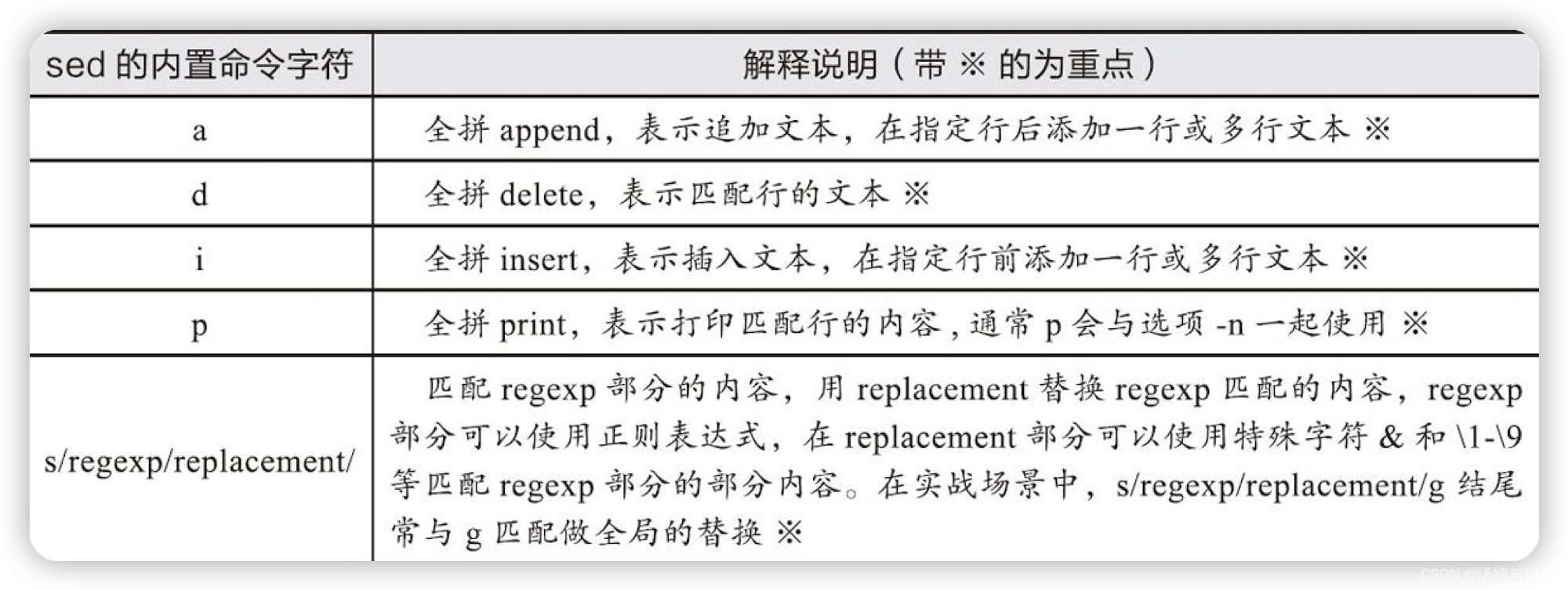 Linux 个人笔记之三剑客 grep sed awk