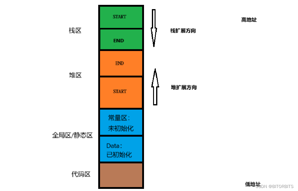 C++程序设计:C++的内存分布与管理