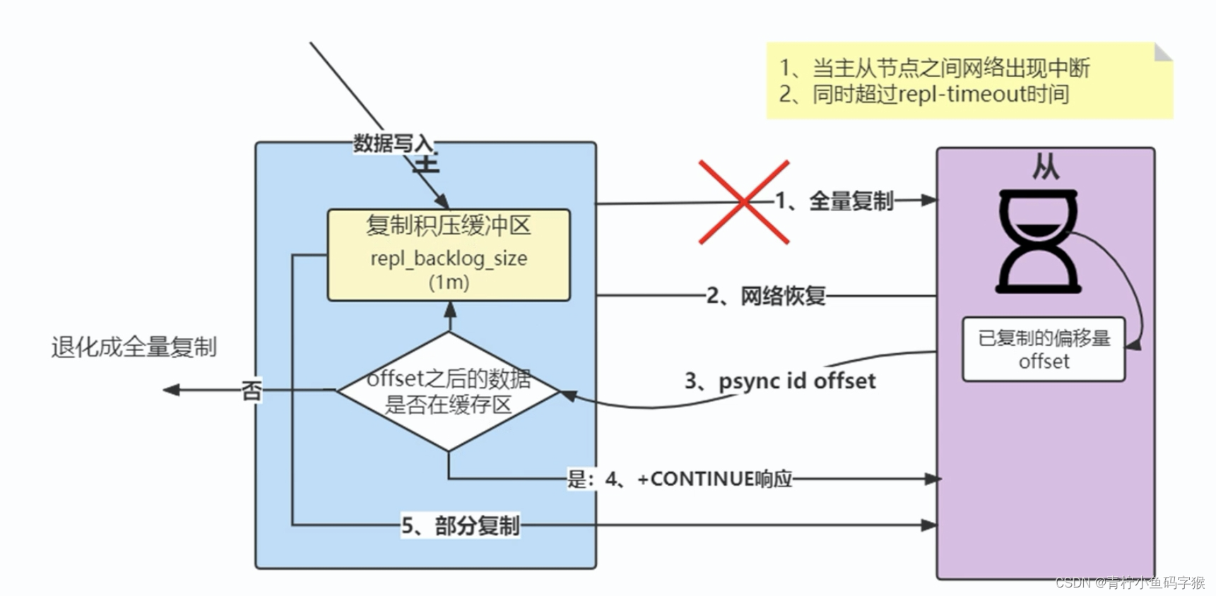 带大家深入理解redis的主从复制