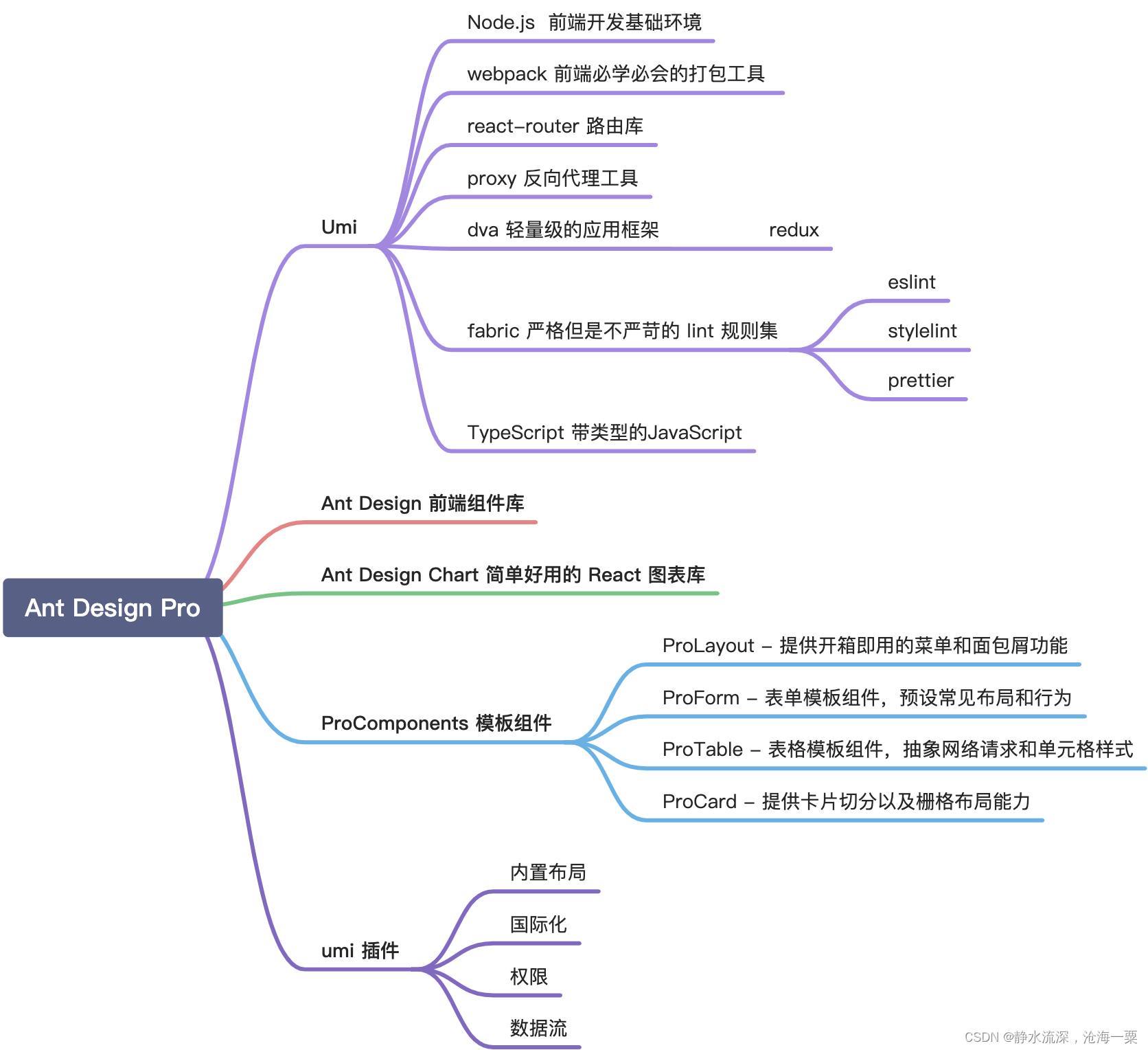 React 第十章 Antd Pro