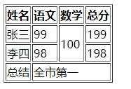 【前端web入门第二天】01 html语法实现列表与表格_合并单元格