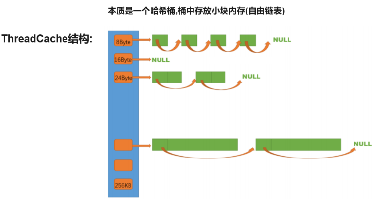 <span style='color:red;'>ThreadCache</span><span style='color:red;'>线</span><span style='color:red;'>程</span><span style='color:red;'>缓存</span>