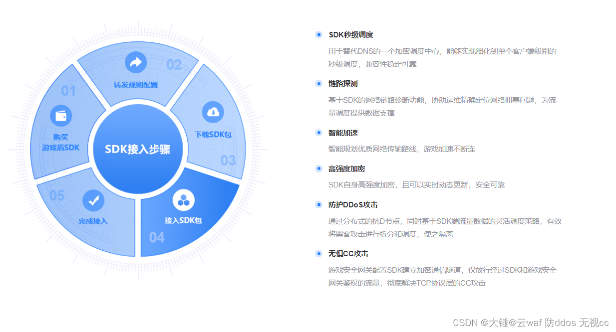 深度解析高防产品---游戏盾