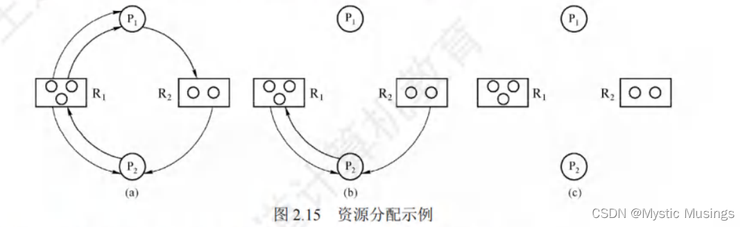 第2章 进程与线程(4)