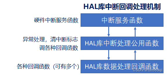 STM32-07-STM32_外部中断