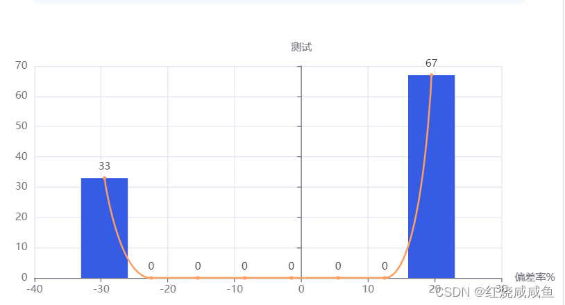 解决echarts xAxis<span style='color:red;'>设置</span>type:‘value‘后 x<span style='color:red;'>轴</span>有负值<span style='color:red;'>的</span>时候 Y<span style='color:red;'>轴</span><span style='color:red;'>在</span>0点显示