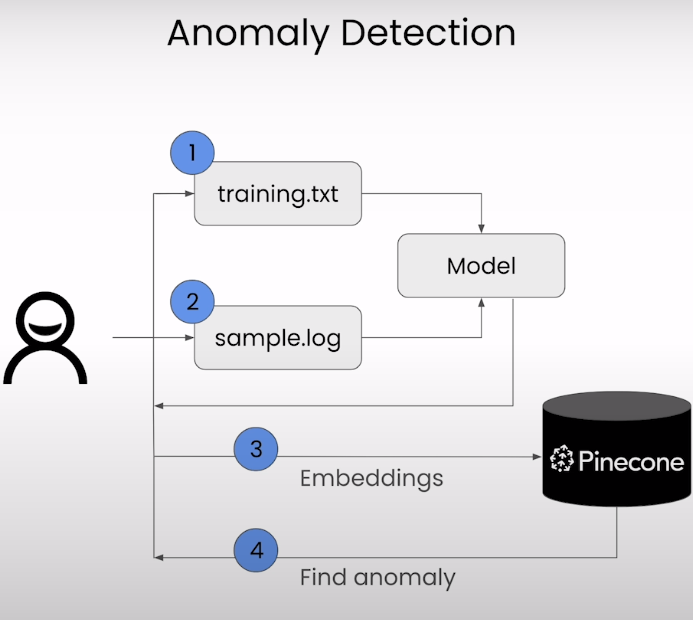 使用向量数据库pinecone构建应用06：日志系统异常检测 Anomaly Detection