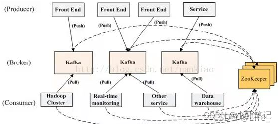 kafka<span style='color:red;'>和</span><span style='color:red;'>ZK</span><span style='color:red;'>的</span>关系