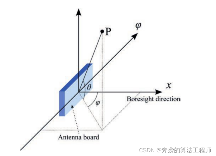 现代雷达车载应用——第2章 汽车雷达系统原理 2.1节