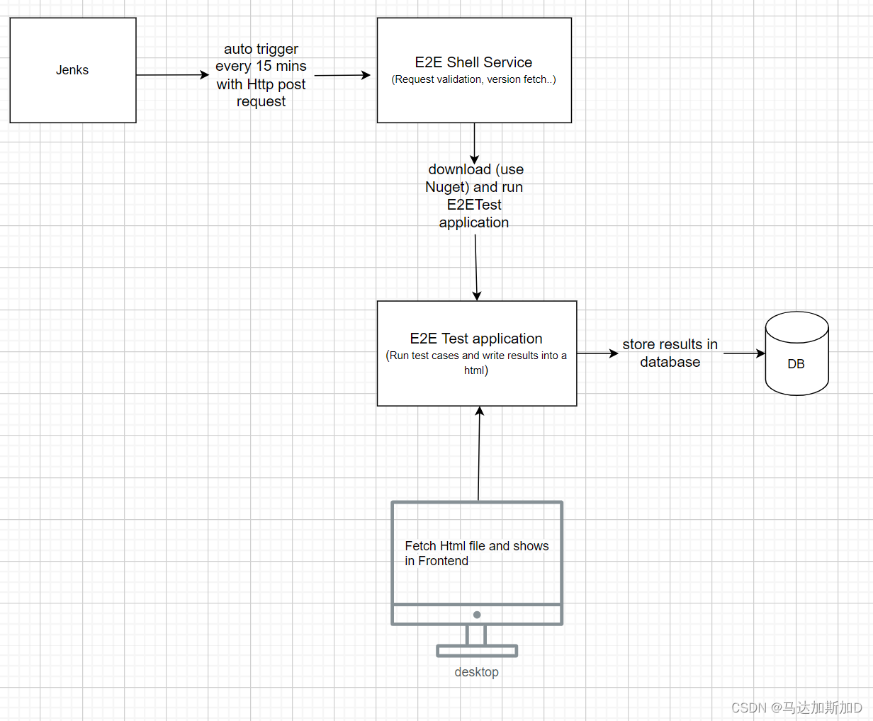 系统设计 --- E2E Test System