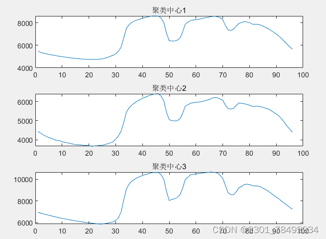 GWO优化kmeans