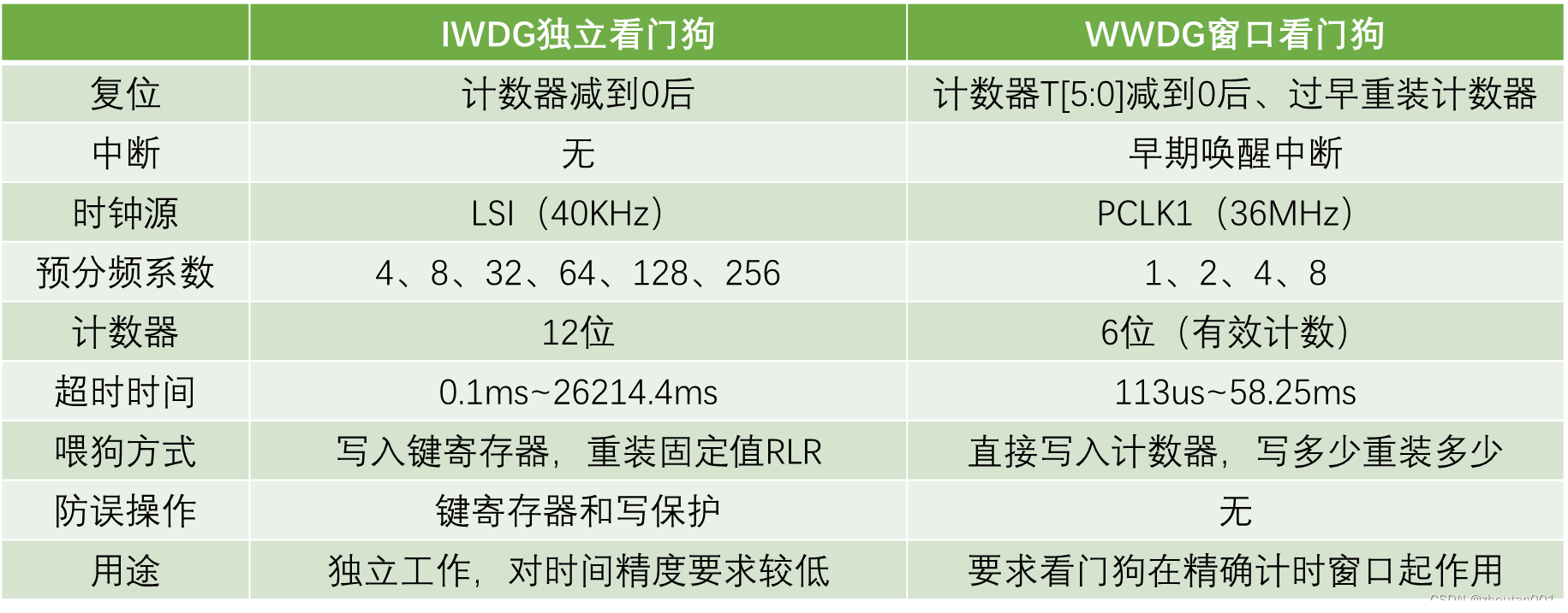 STM32标准库开发——WDG看门狗