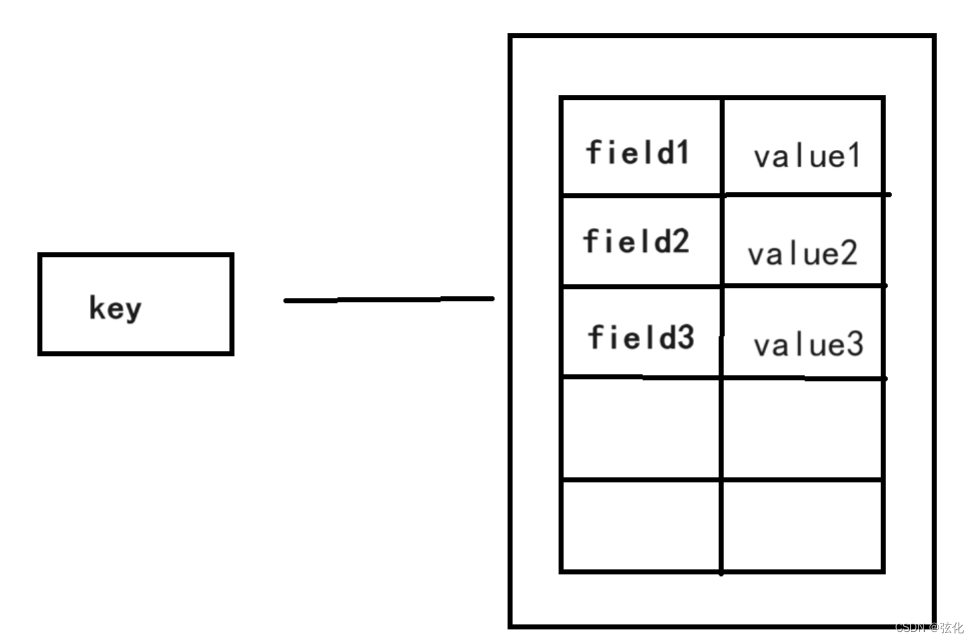 Redis 数据类型