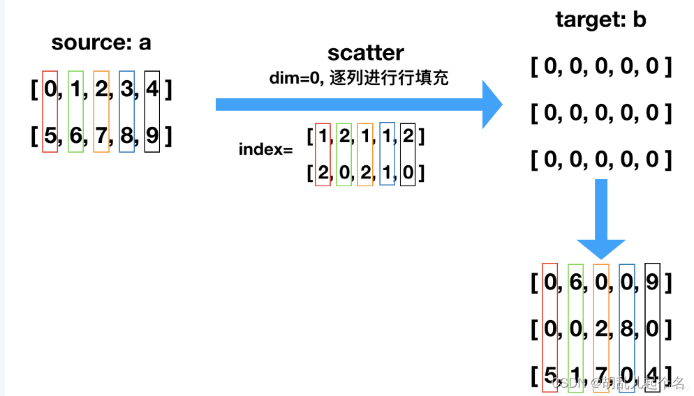 Pytorch索引、切片、连接