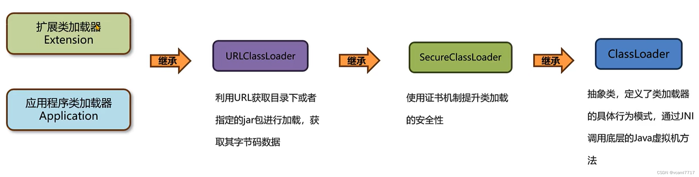 类加载器的分类