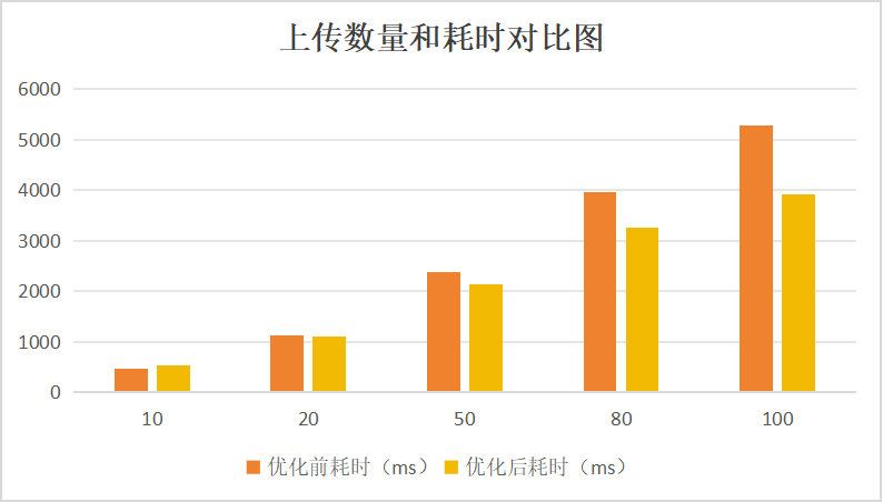 上传数量和耗时对比图表