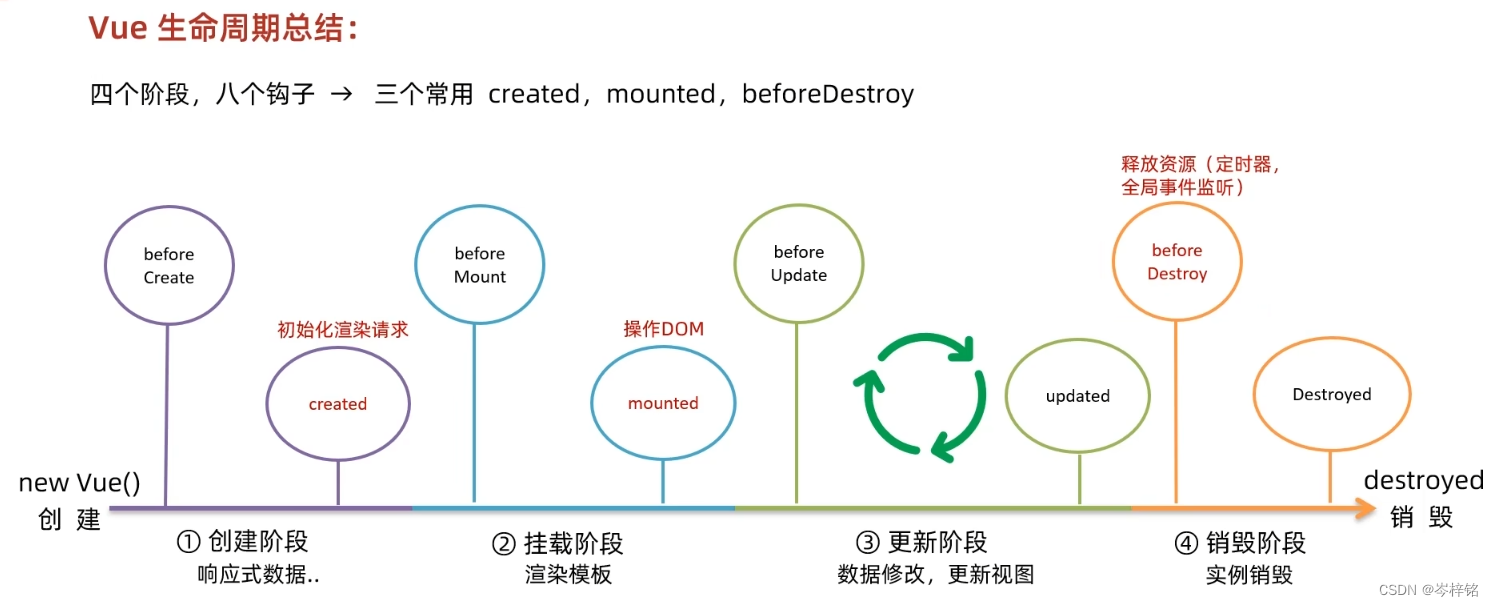 Vue全家桶:vue2+vue3全部搞懂：第六篇，了解Vue生命周期，如何一进页面就马上发送请求、渲染页面