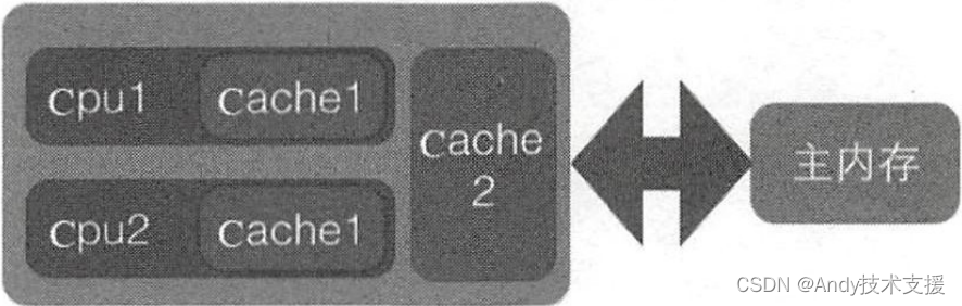 Cache<span style='color:red;'>伪</span><span style='color:red;'>共享</span>