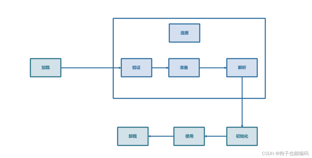 JVM<span style='color:red;'>类</span><span style='color:red;'>加</span><span style='color:red;'>载</span><span style='color:red;'>机制</span>