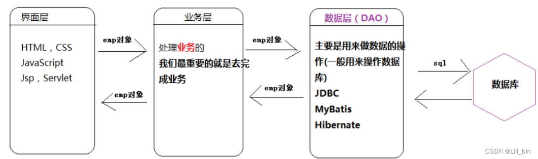 WEB基础--<span style='color:red;'>单元</span><span style='color:red;'>测试</span>与<span style='color:red;'>三</span>层架构