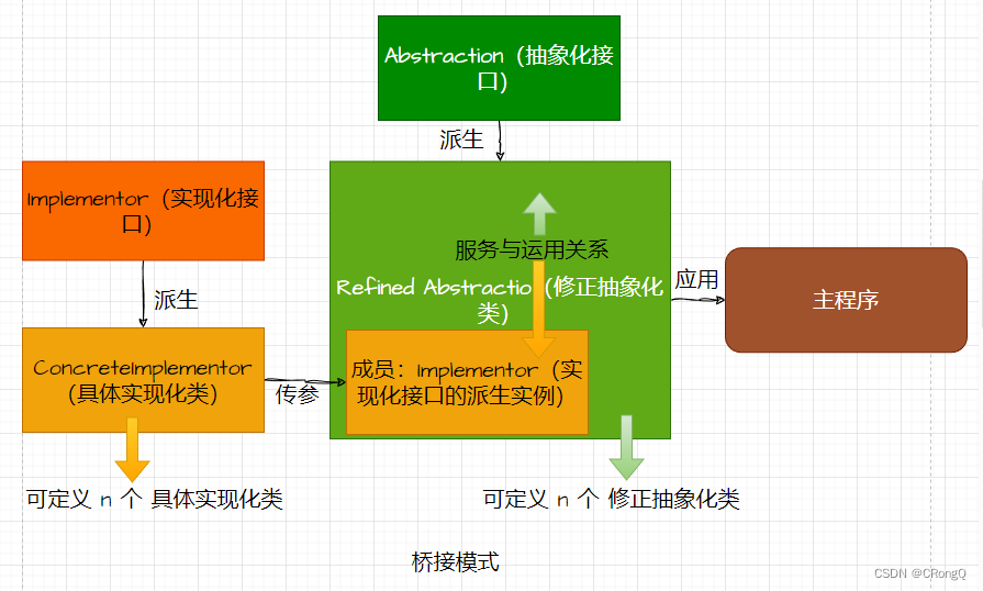 设计模式（三）-结构型模式（2）-桥接模式