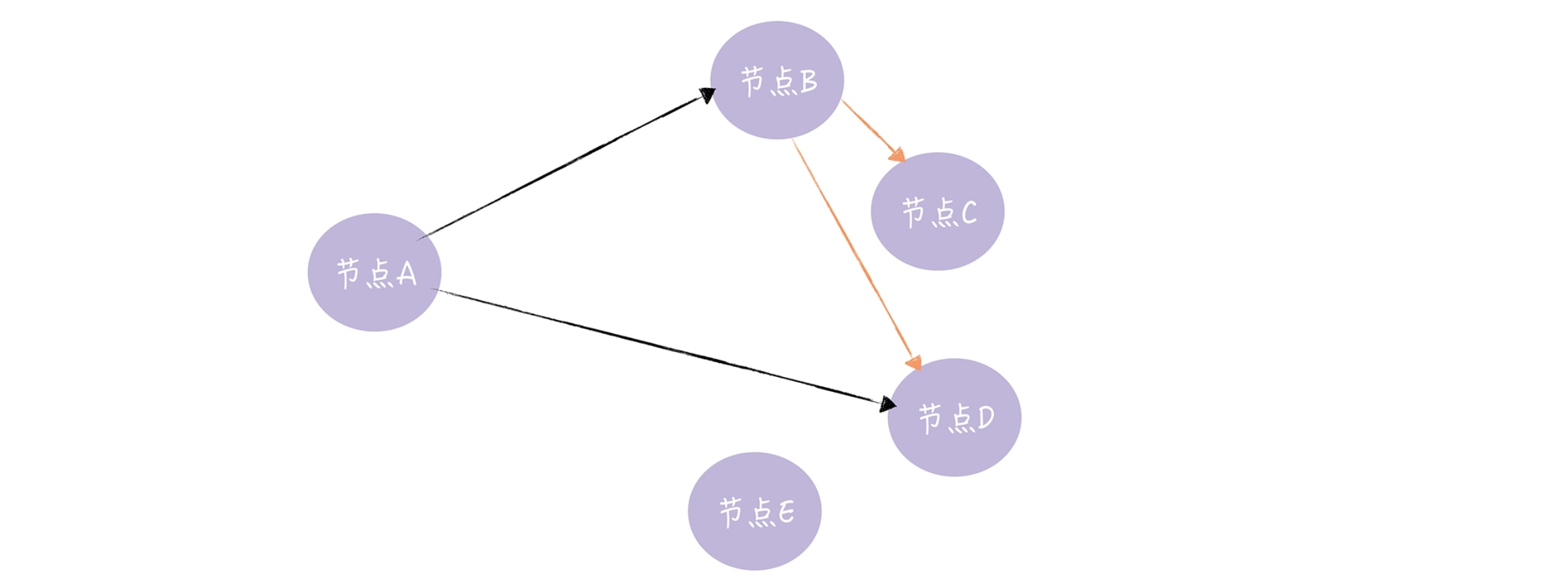 【分布式算法】Gossip协议详解