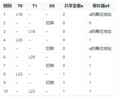 【Ucore操作系统】8. 并发