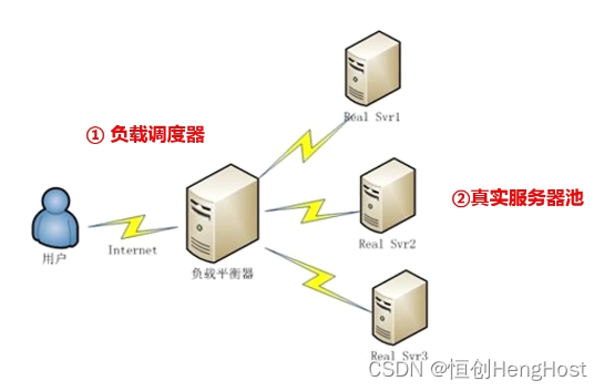 有什么常用的服务器集群？