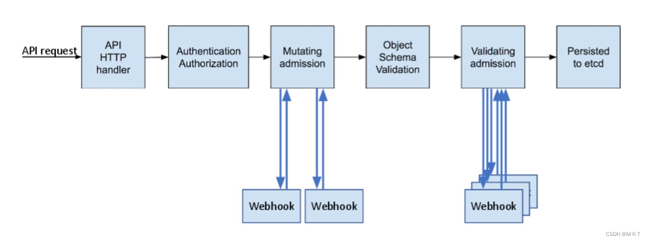 Kubernetes WebHook 入门 -- 入门案例: apiserver 接入 github