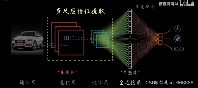 卷积神经网络(CNN)笔记——多图深入理解