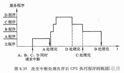 计算机组成原理18——CPU的结构和功能2（书中重点及习题）