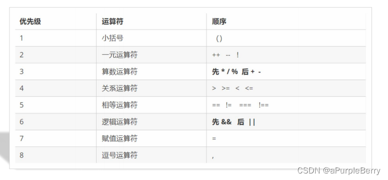 JavaScript 基础二part1.运算符：赋值、一元、比较、逻辑运算符