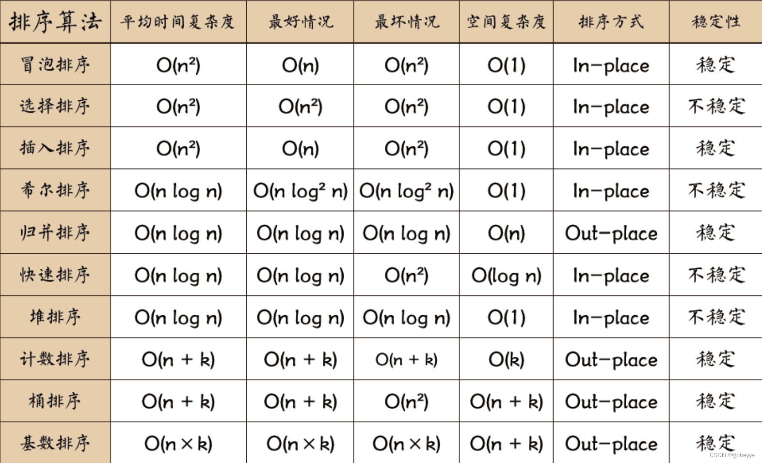 【算法】排序详解（快速排序，堆排序，归并排序，插入排序，希尔排序，选择排序，冒泡排序）