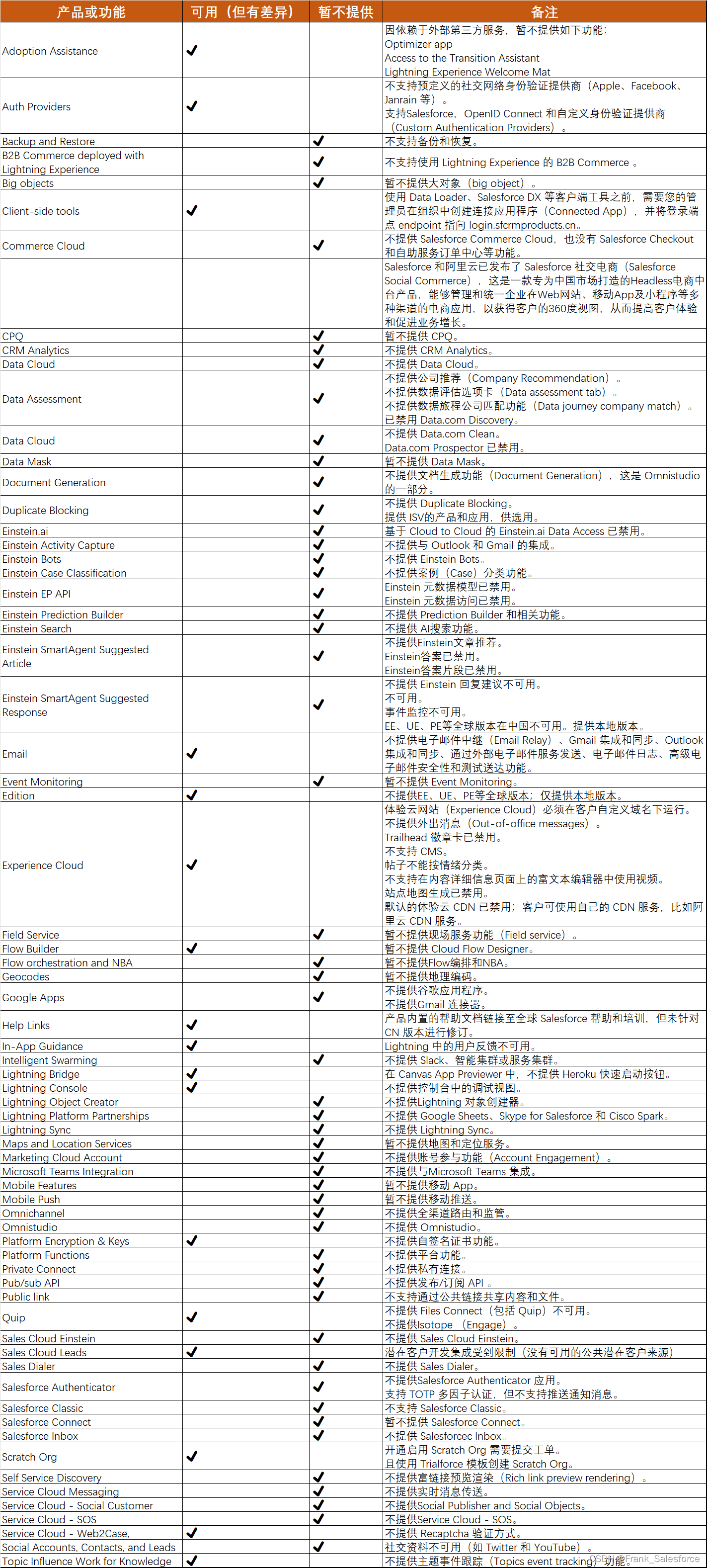 阿里云Salesforce CRM功能差异列表 - Winter‘24