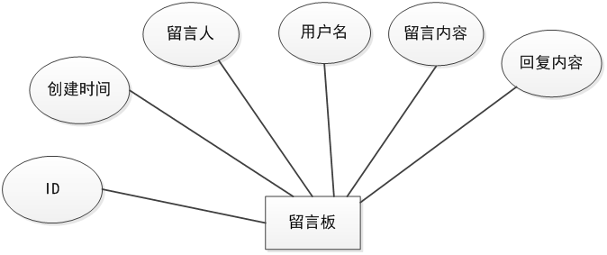 留言板信息实体属性图