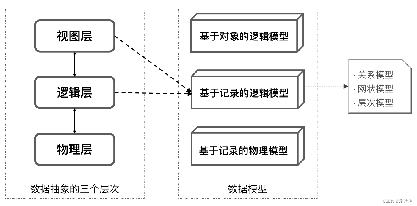 基于记录的逻辑模型