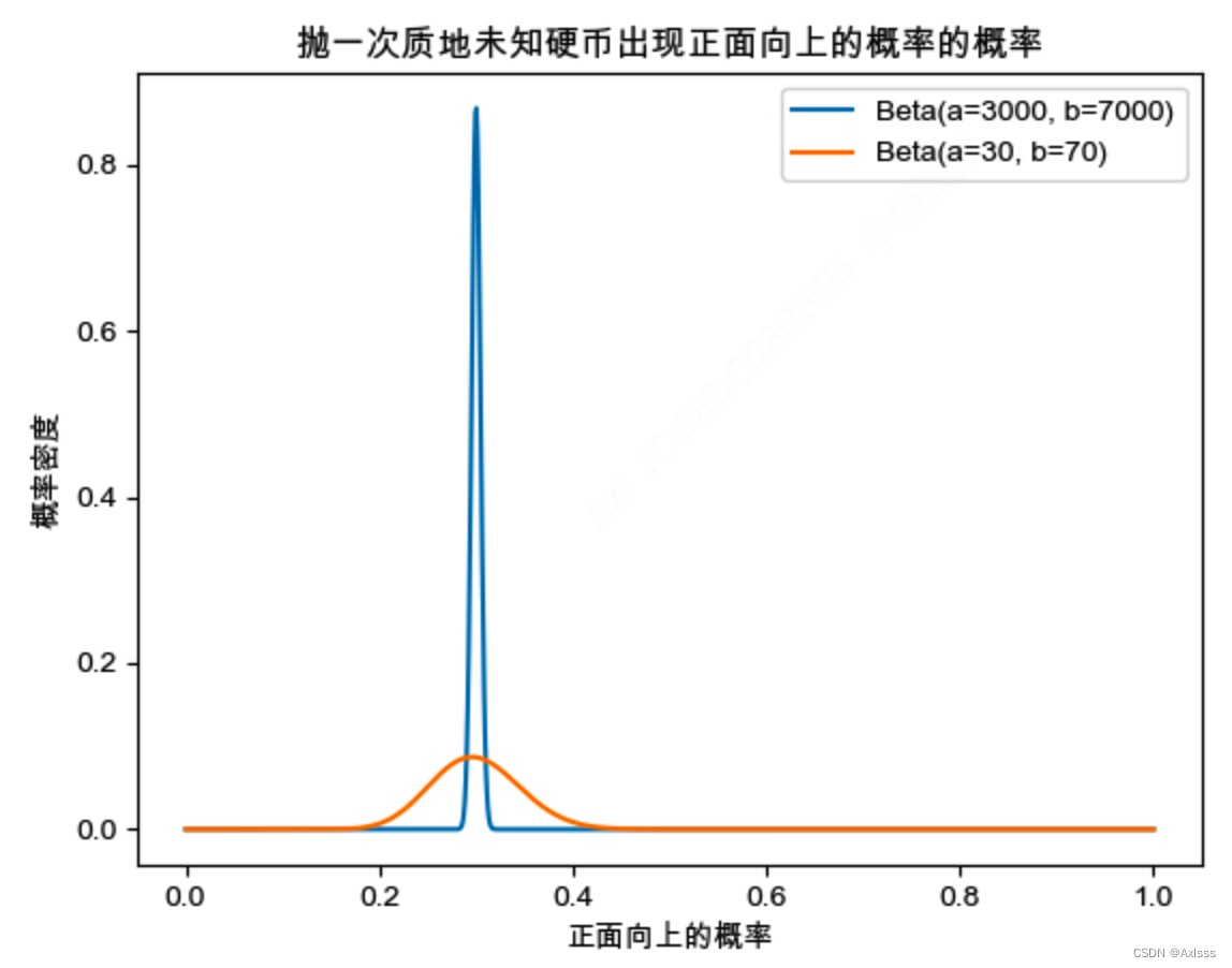 【机器学习前置知识】Beta分布