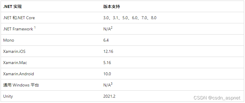 .NET Standard 支持的 .NET Framework 和 .NET Core