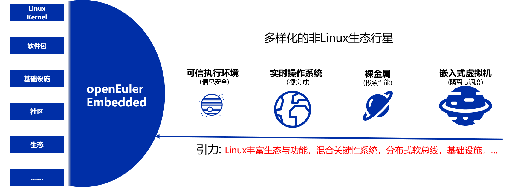 复杂架构的Linux