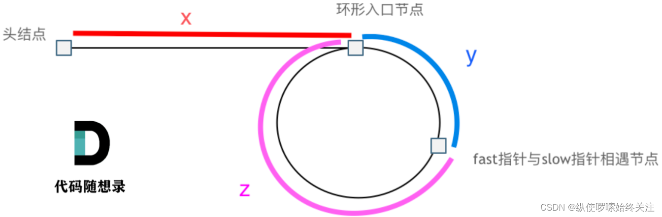 代码随想录算法训练营第四天 | 24.两两交换链表中的节点 19.删除链表的倒数第N个节点 160.链表相交 142.环形链表II