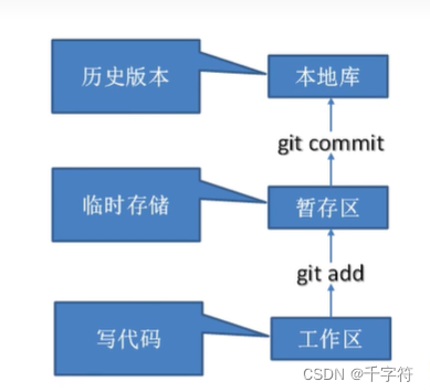 Git学习记录