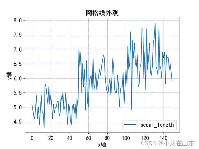 Pandas设置图像宽高、分辨率、背景色、显示中文、增加子区域、图题、坐标名称、网格线