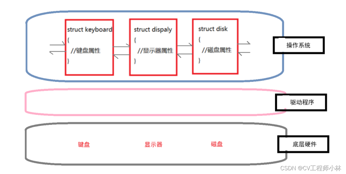 【Linux系统】冯•诺依曼体系结构与操作系统