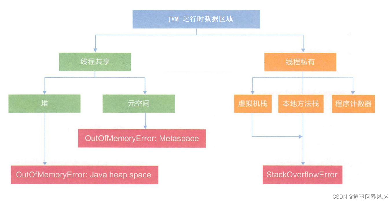 【JavaEE初阶】 JVM 运行时数据区简介