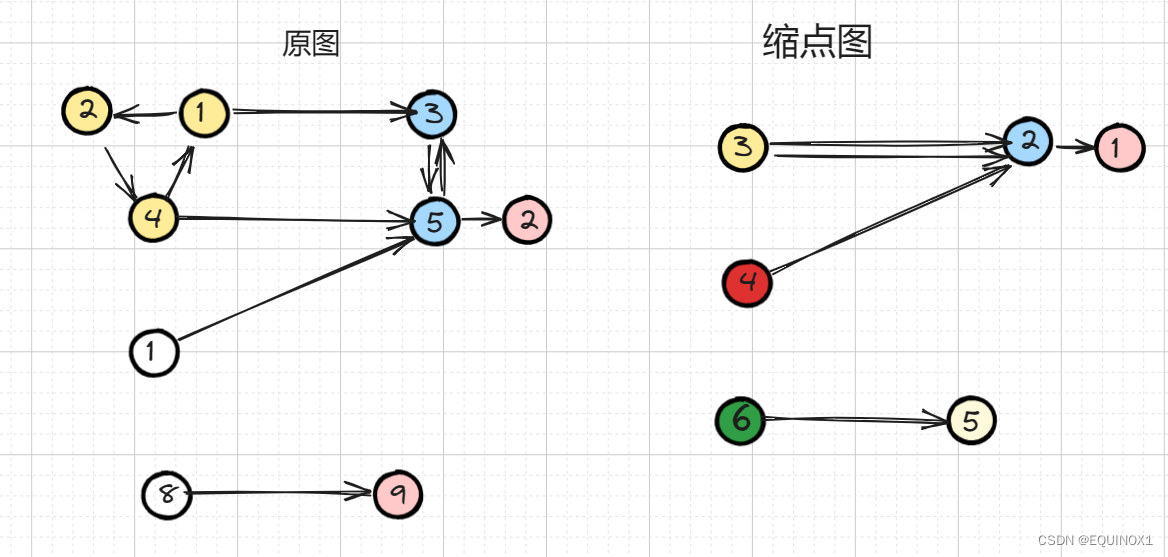 SCC-Tarjan，缩点问题