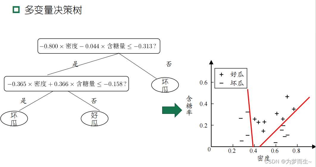 【机器学习基础】决策树（Decision Tree）